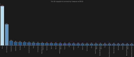 TOP_citiies_price.png